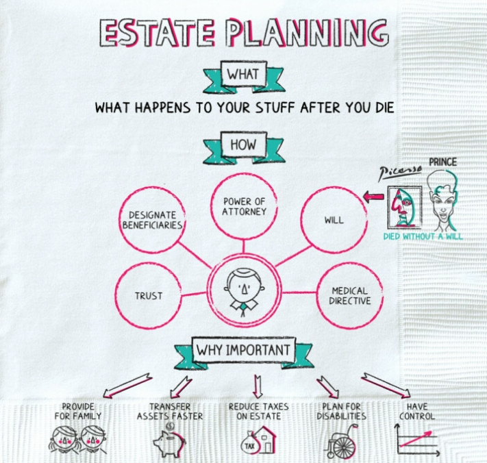 10 Steps to Estate Planning
