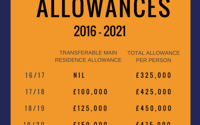 Inheritance Tax in UK